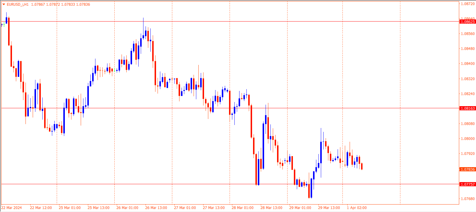 EURUSD